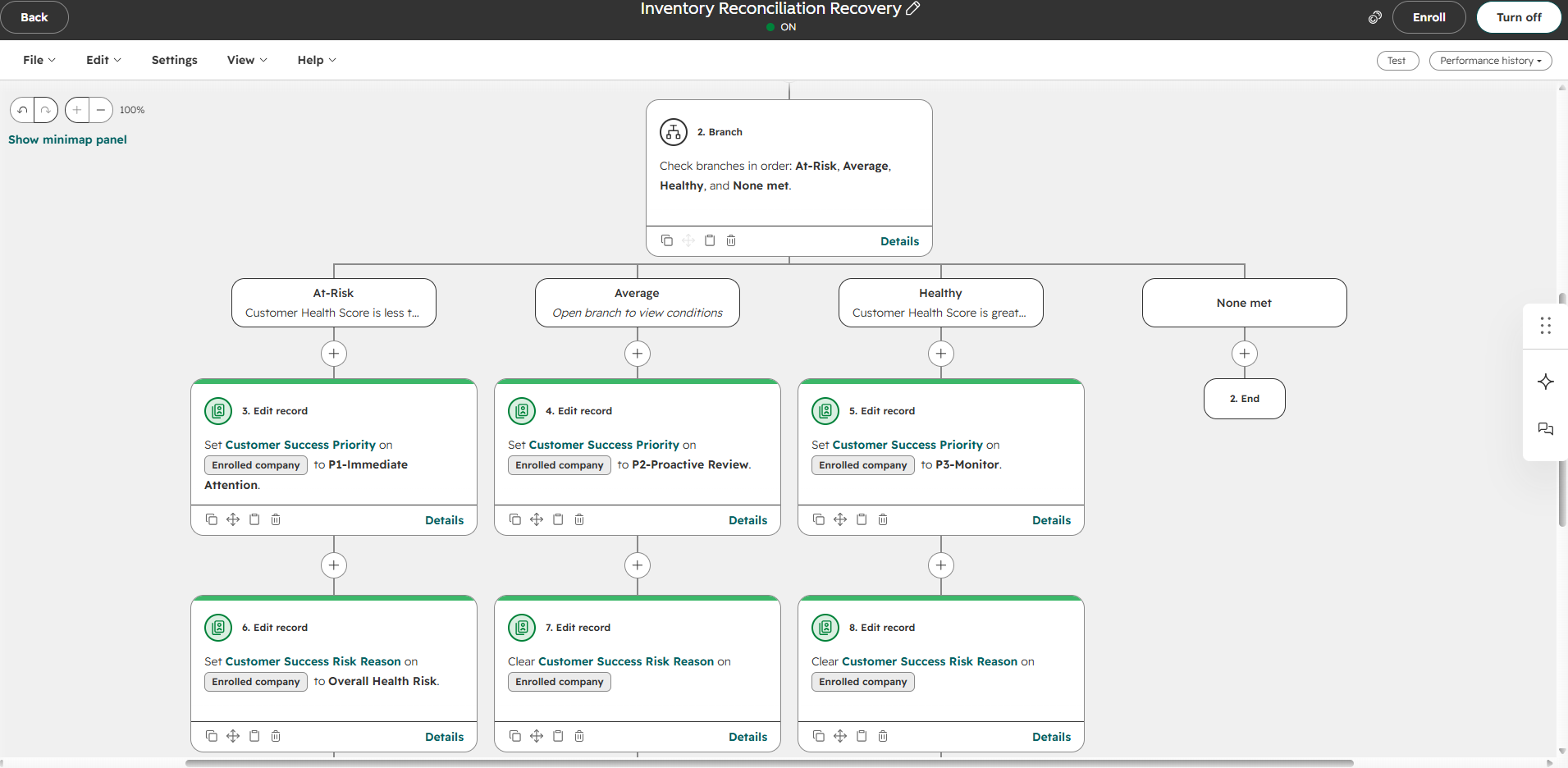 Active HubSpot workflow named Inventory Reconciliation Recovery branching into At-Risk, Average, Healthy and None met paths