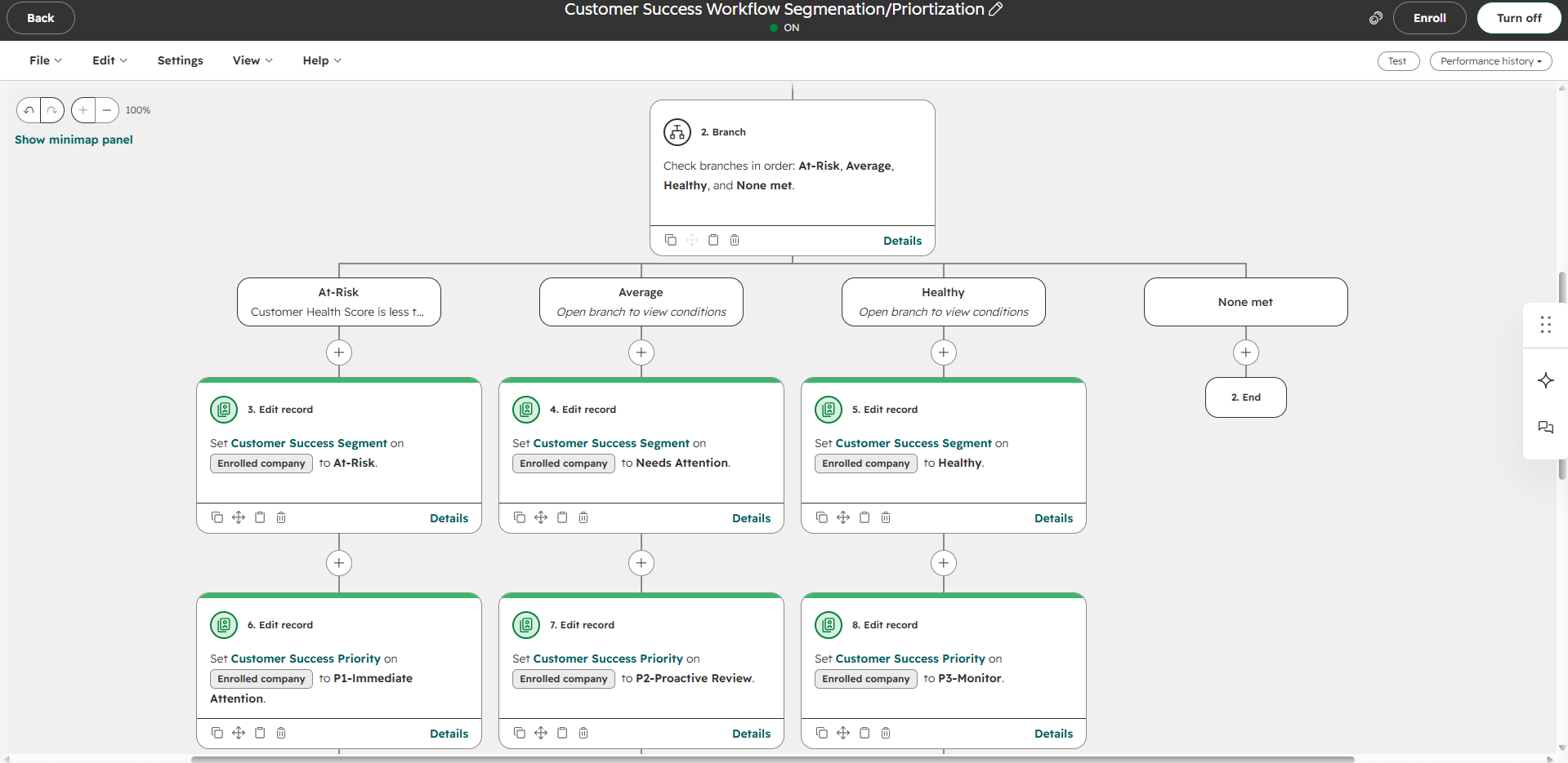 HubSpot workflow branching into At-Risk, Average and Healthy paths that set Customer Success segment and priority