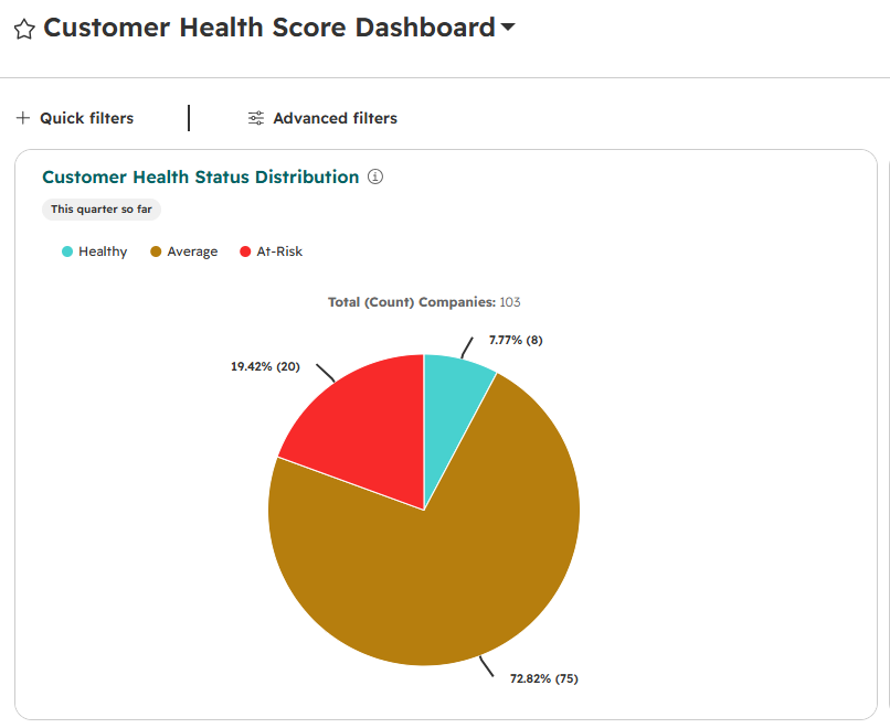 Pie chart of customer health status distribution across 103 companies split into Healthy, Average and At-Risk