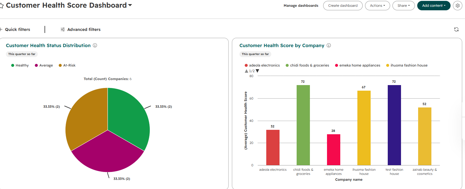 HubSpot dashboard with a Customer Health Status Distribution pie chart and a Customer Health Score by Company bar chart