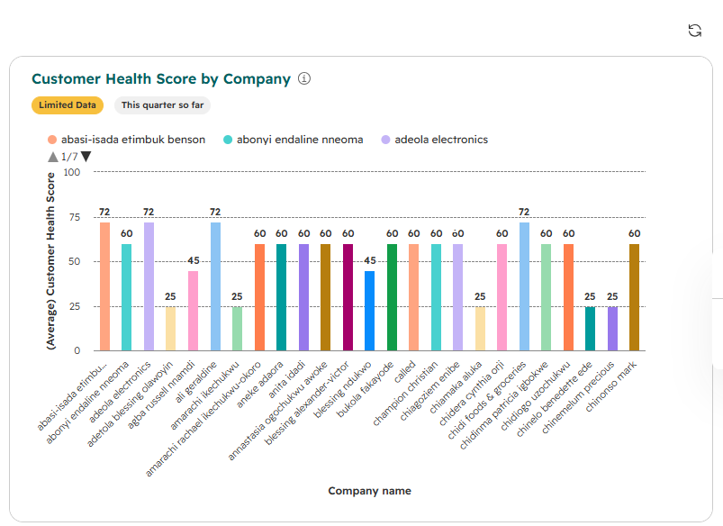 Bar chart of average customer health score per company across the full account list