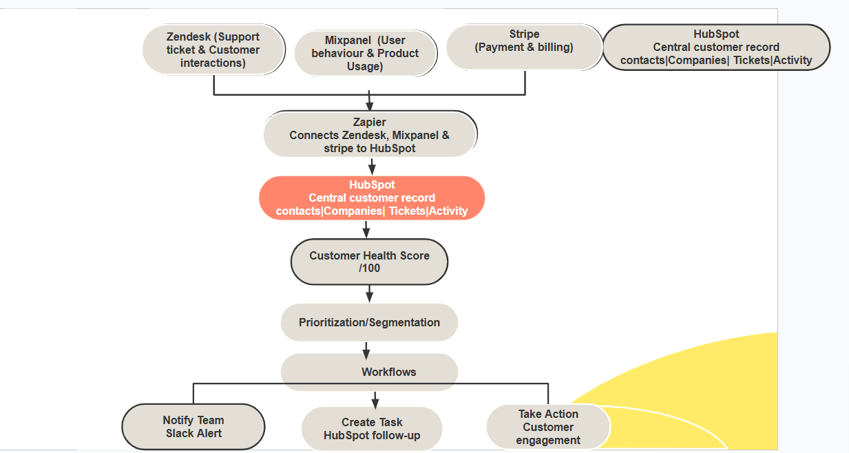 Customer Success system flow: Zendesk, Mixpanel and Stripe connected through Zapier to HubSpot, feeding a health score, prioritisation, workflows, Slack alerts, follow-up tasks and customer engagement