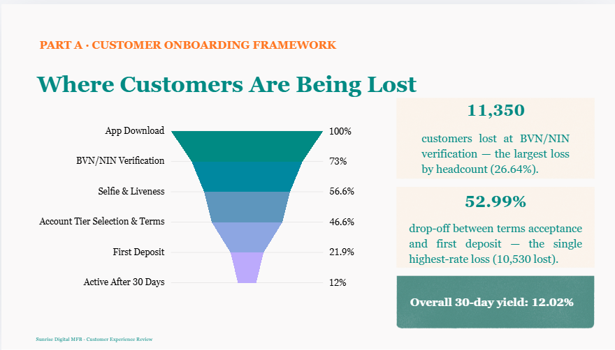 Onboarding funnel analysis showing where customers drop off during sign-up